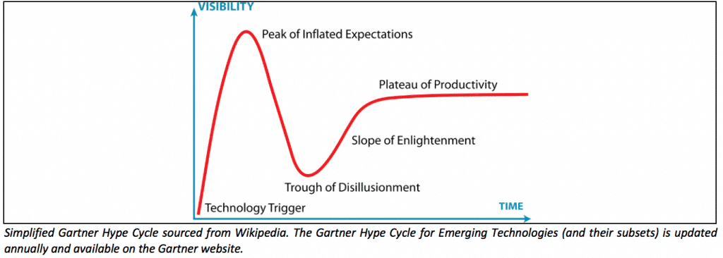 Simplified Gartner Hype Cycle sourced from Wikipedia. The Gartner Hype Cycle for Emerging Technologies (and their subsets) is updated annually and available on the Gartner website.