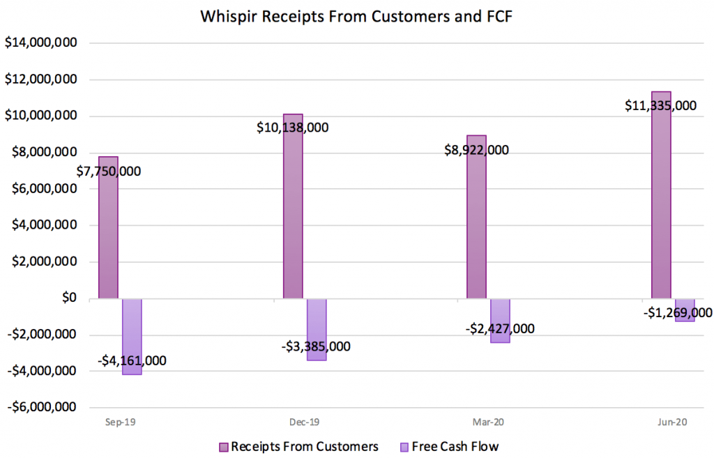Whispir Quarterly Report Results Receipts From Customers Free Cash Flow