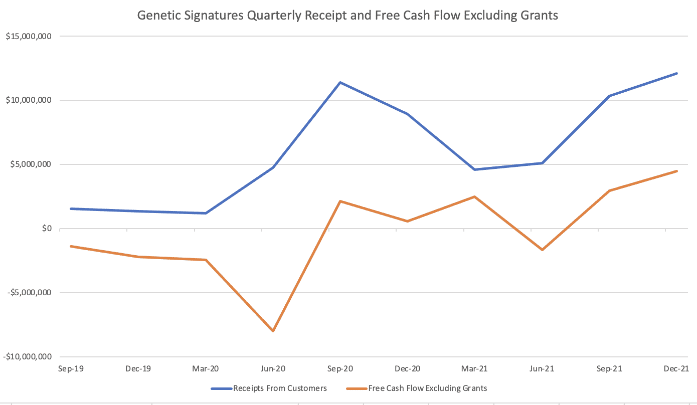 genetic-signatures-asx-gss-share-price-drops-on-record-quarter-a