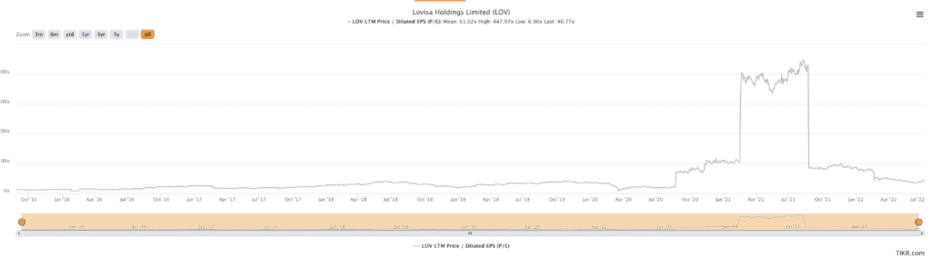 Lovisa Holdings Ltd (ASX:LOV) Share Price News