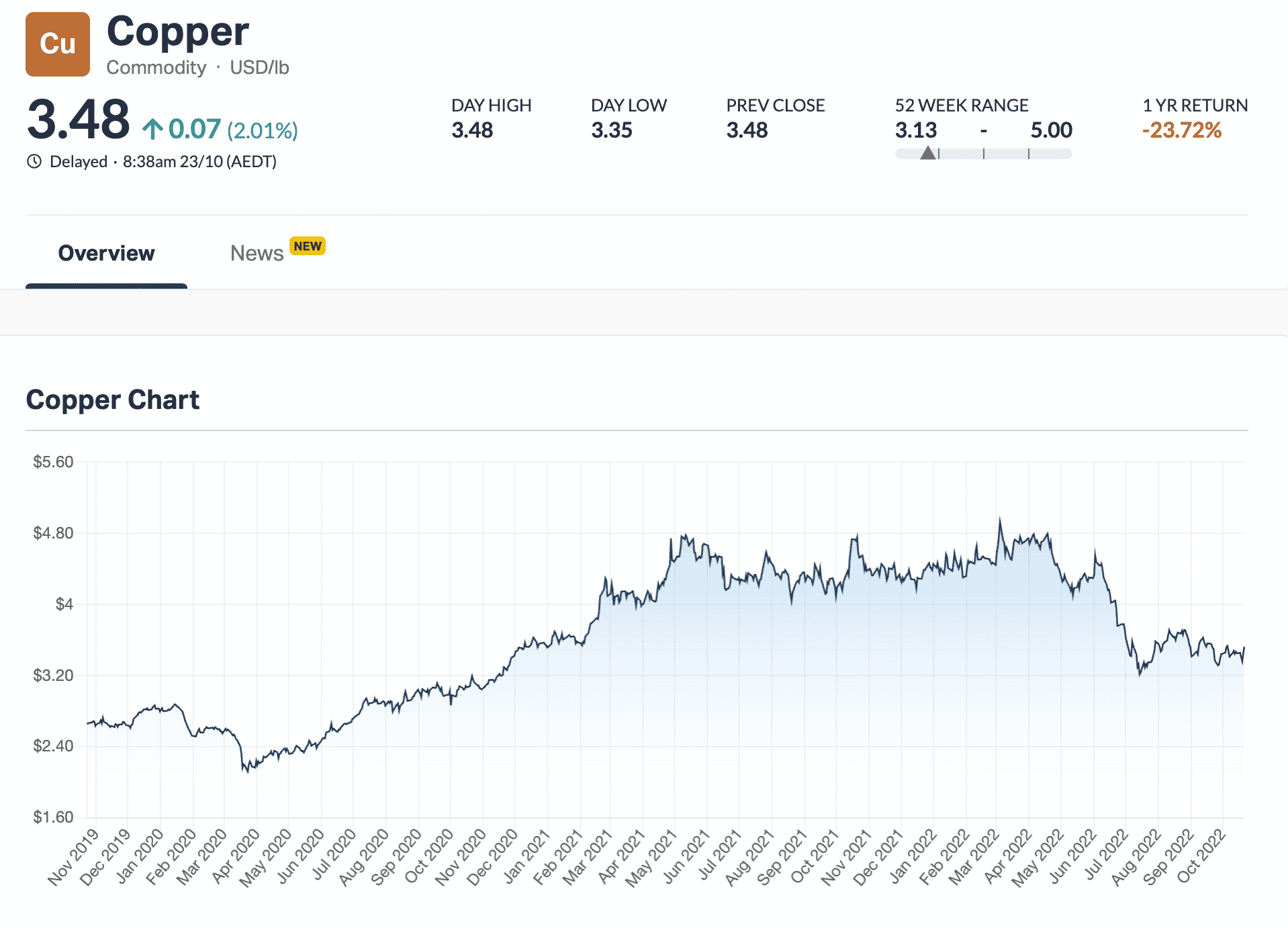 Is Aeris Resources Asx Ais A Good Way To Play The Electrification 